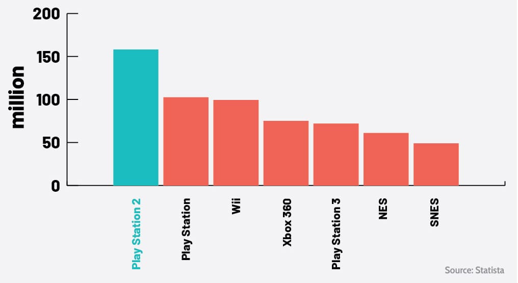The PS2 Remains the Single Best Selling Console Perhaps of All Time